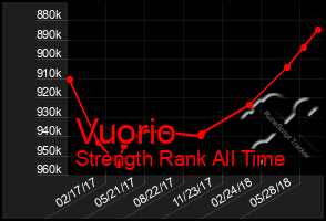 Total Graph of Vuorio