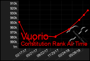 Total Graph of Vuorio