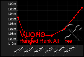 Total Graph of Vuorio