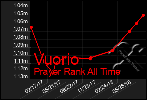 Total Graph of Vuorio