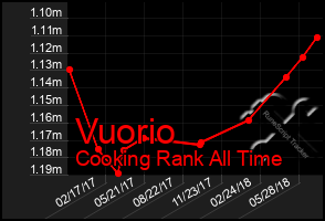 Total Graph of Vuorio