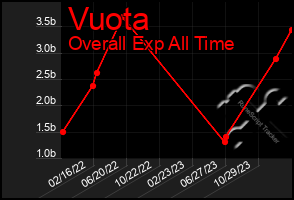 Total Graph of Vuota