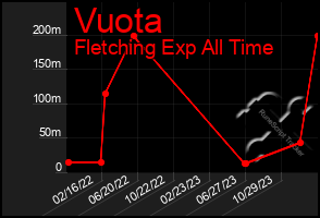 Total Graph of Vuota