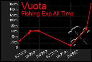 Total Graph of Vuota