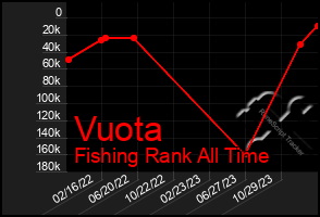 Total Graph of Vuota