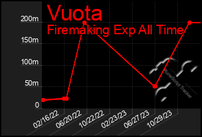 Total Graph of Vuota