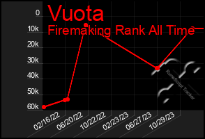 Total Graph of Vuota