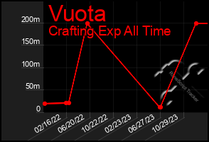 Total Graph of Vuota