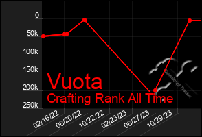 Total Graph of Vuota