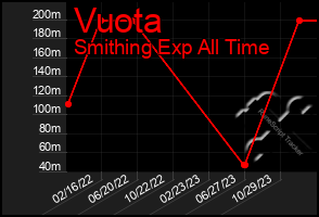 Total Graph of Vuota