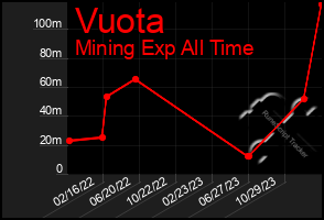 Total Graph of Vuota