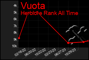 Total Graph of Vuota