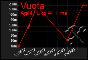 Total Graph of Vuota