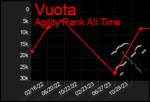 Total Graph of Vuota