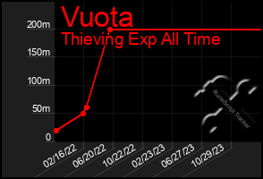 Total Graph of Vuota