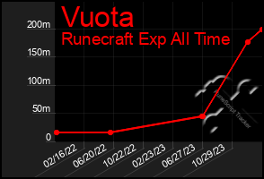 Total Graph of Vuota