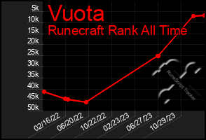 Total Graph of Vuota