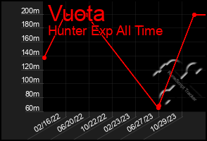 Total Graph of Vuota