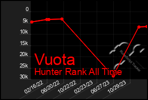 Total Graph of Vuota