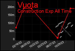 Total Graph of Vuota