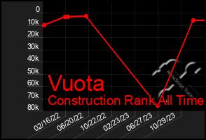 Total Graph of Vuota