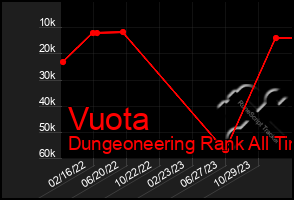 Total Graph of Vuota