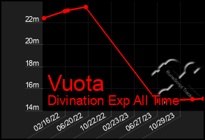 Total Graph of Vuota