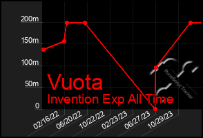 Total Graph of Vuota