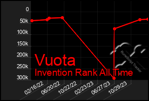 Total Graph of Vuota