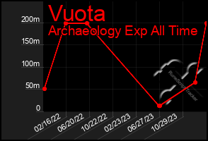 Total Graph of Vuota