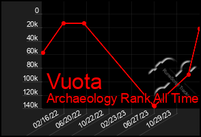 Total Graph of Vuota