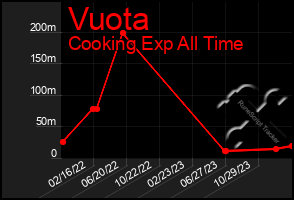 Total Graph of Vuota