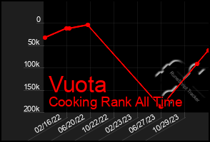 Total Graph of Vuota