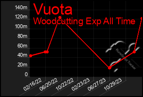 Total Graph of Vuota