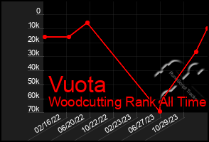 Total Graph of Vuota