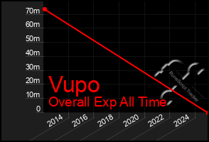 Total Graph of Vupo