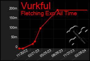 Total Graph of Vurkful