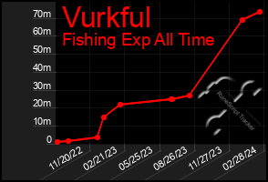 Total Graph of Vurkful