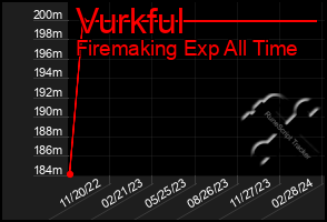 Total Graph of Vurkful