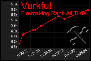 Total Graph of Vurkful