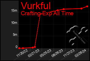 Total Graph of Vurkful