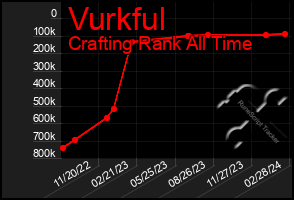 Total Graph of Vurkful