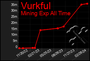 Total Graph of Vurkful