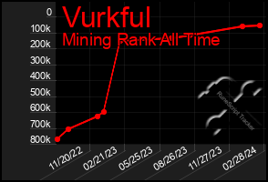 Total Graph of Vurkful