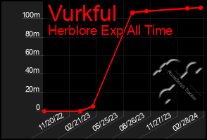 Total Graph of Vurkful
