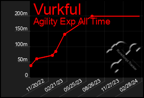 Total Graph of Vurkful