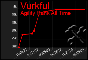 Total Graph of Vurkful