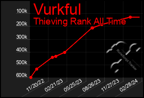 Total Graph of Vurkful