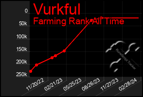 Total Graph of Vurkful