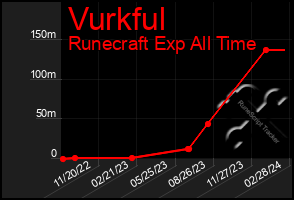 Total Graph of Vurkful